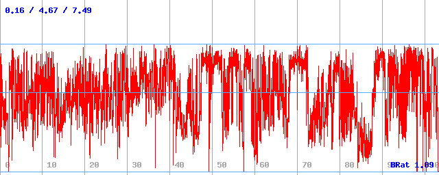 Bitrate (min / avg / max)