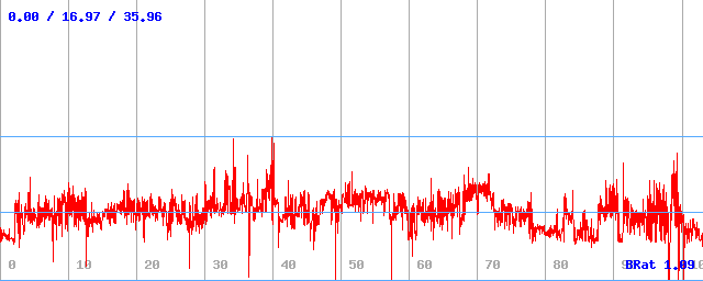 Bitrate (min / avg / max)
