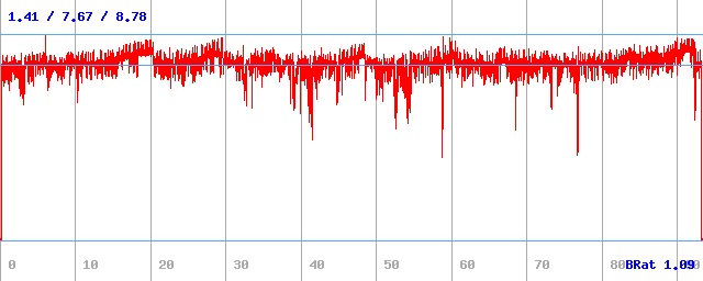 Bitrate (min / avg / max)