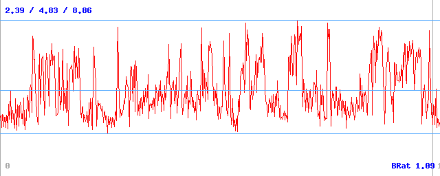 Bitrate (min / avg / max)