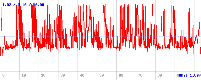 Bitrate (min / avg / max)