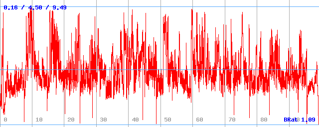 Bitrate (min / avg / max)