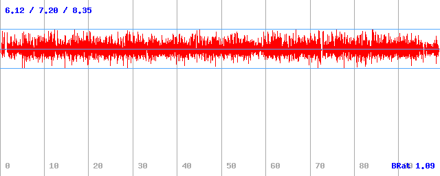 Bitrate (min / avg / max)