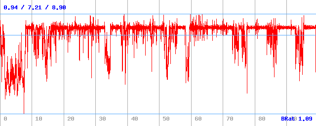Bitrate (min / avg / max)