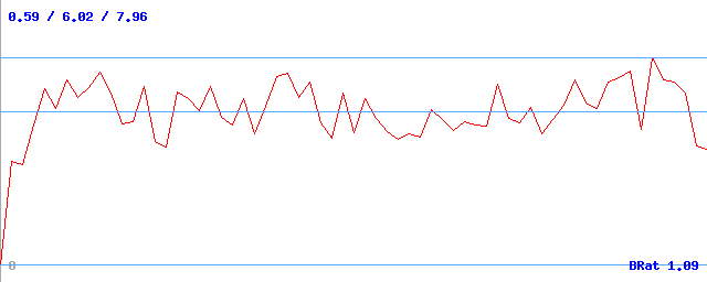 Bitrate (min / avg / max)