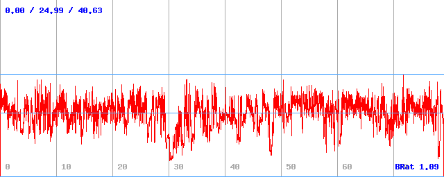 Bitrate (min / avg / max) Bitrate (min / avg / max)
