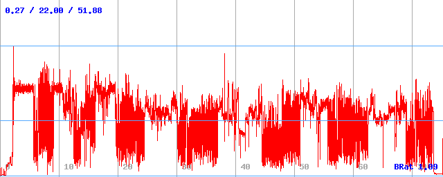 Bitrate (min / avg / max)