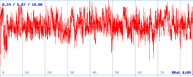 Bitrate (min / avg / max)