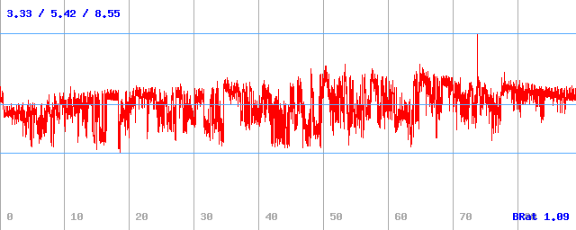 Bitrate (min / avg / max)