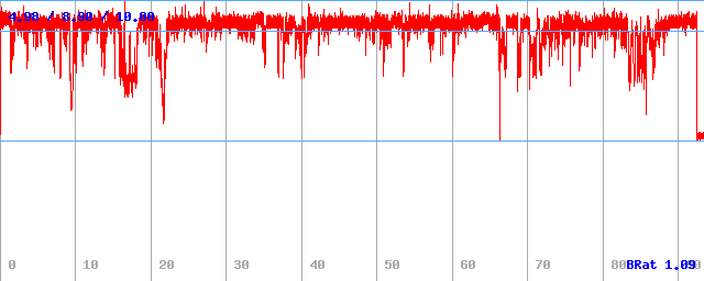 Bitrate (min / avg / max)